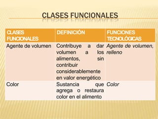 CLASES FUNCIONALES
CLASES
FUNCIONALES
DEFINICIÓN FUNCIONES
TECNOLÓGICAS
Agente de volumen Contribuye a dar
volumen a los
alimentos, sin
contribuir
considerablemente
en valor energético
Agente de volumen,
relleno
Color Sustancia que
agrega o restaura
color en el alimento
Color
 