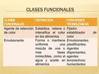 CLASES FUNCIONALES
CLASES
FUNCIONALES
DEFINICIÓN FUNCIONES
TECNOLÓGICAS
Agente de retención
de color
Estabiliza, retiene o
intensifica el color
en los alimentos
Fijador,
estabilizador de
color
Emulsionante Forma o mantiene
uniforme una
mezcla de una o
mas fases
inmiscibles, como el
agua y aceite en
alimentos
Emulsionantes,
plastificantes,
Agentes
dispersantes,
agentes
tensoactivos,
humectantes
 