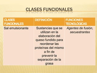 CLASES FUNCIONALES
CLASES
FUNCIONALES
DEFINICIÓN FUNCIONES
TECNOLÓGICAS
Sal emulsionante Sustancias que se
utilizan en la
elaboración del
queso fundido para
reordenar las
proteínas del mismo
a fin de
prevenir la
separación de la
grasa
Agentes de fusión,
secuestrantes
 