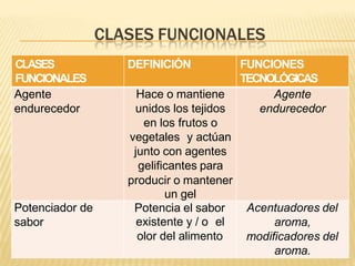 CLASES FUNCIONALES
CLASES
FUNCIONALES
DEFINICIÓN FUNCIONES
TECNOLÓGICAS
Agente
endurecedor
Hace o mantiene
unidos los tejidos
en los frutos o
vegetales y actúan
junto con agentes
gelificantes para
producir o mantener
un gel
Agente
endurecedor
Potenciador de
sabor
Potencia el sabor
existente y / o el
olor del alimento
Acentuadores del
aroma,
modificadores del
aroma.
 