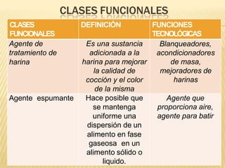 CLASES FUNCIONALES
CLASES
FUNCIONALES
DEFINICIÓN FUNCIONES
TECNOLÓGICAS
Agente de
tratamiento de
harina
Es una sustancia
adicionada a la
harina para mejorar
la calidad de
cocción y el color
de la misma
Blanqueadores,
acondicionadores
de masa,
mejoradores de
harinas
Agente espumante Hace posible que
se mantenga
uniforme una
dispersión de un
alimento en fase
gaseosa en un
alimento sólido o
liquido.
Agente que
proporciona aire,
agente para batir
 