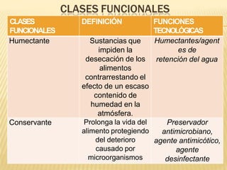 CLASES FUNCIONALES
CLASES
FUNCIONALES
DEFINICIÓN FUNCIONES
TECNOLÓGICAS
Humectante Sustancias que
impiden la
desecación de los
alimentos
contrarrestando el
efecto de un escaso
contenido de
humedad en la
atmósfera.
Humectantes/agent
es de
retención del agua
Conservante Prolonga la vida del
alimento protegiendo
del deterioro
causado por
microorganismos
Preservador
antimicrobiano,
agente antimicótico,
agente
desinfectante
 