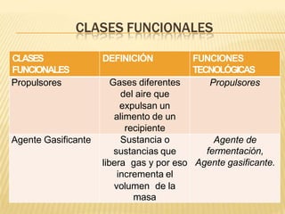 CLASES FUNCIONALES
CLASES
FUNCIONALES
DEFINICIÓN FUNCIONES
TECNOLÓGICAS
Propulsores Gases diferentes
del aire que
expulsan un
alimento de un
recipiente
Propulsores
Agente Gasificante Sustancia o
sustancias que
libera gas y por eso
incrementa el
volumen de la
masa
Agente de
fermentación,
Agente gasificante.
 