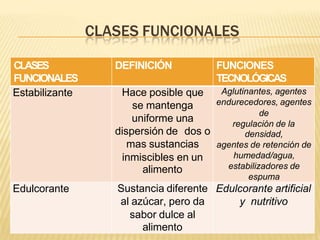 CLASES FUNCIONALES
CLASES
FUNCIONALES
DEFINICIÓN FUNCIONES
TECNOLÓGICAS
Estabilizante Hace posible que
se mantenga
uniforme una
dispersión de dos o
mas sustancias
inmiscibles en un
alimento
Aglutinantes, agentes
endurecedores, agentes
de
regulación de la
densidad,
agentes de retención de
humedad/agua,
estabilizadores de
espuma
Edulcorante Sustancia diferente
al azúcar, pero da
sabor dulce al
alimento
Edulcorante artificial
y nutritivo
 
