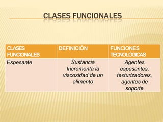 CLASES FUNCIONALES
CLASES
FUNCIONALES
DEFINICIÓN FUNCIONES
TECNOLÓGICAS
Espesante Sustancia
Incrementa la
viscosidad de un
alimento
Agentes
espesantes,
texturizadores,
agentes de
soporte
 
