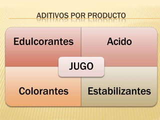 ADITIVOS POR PRODUCTO
Edulcorantes Acido
JUGO
Colorantes Estabilizantes
 