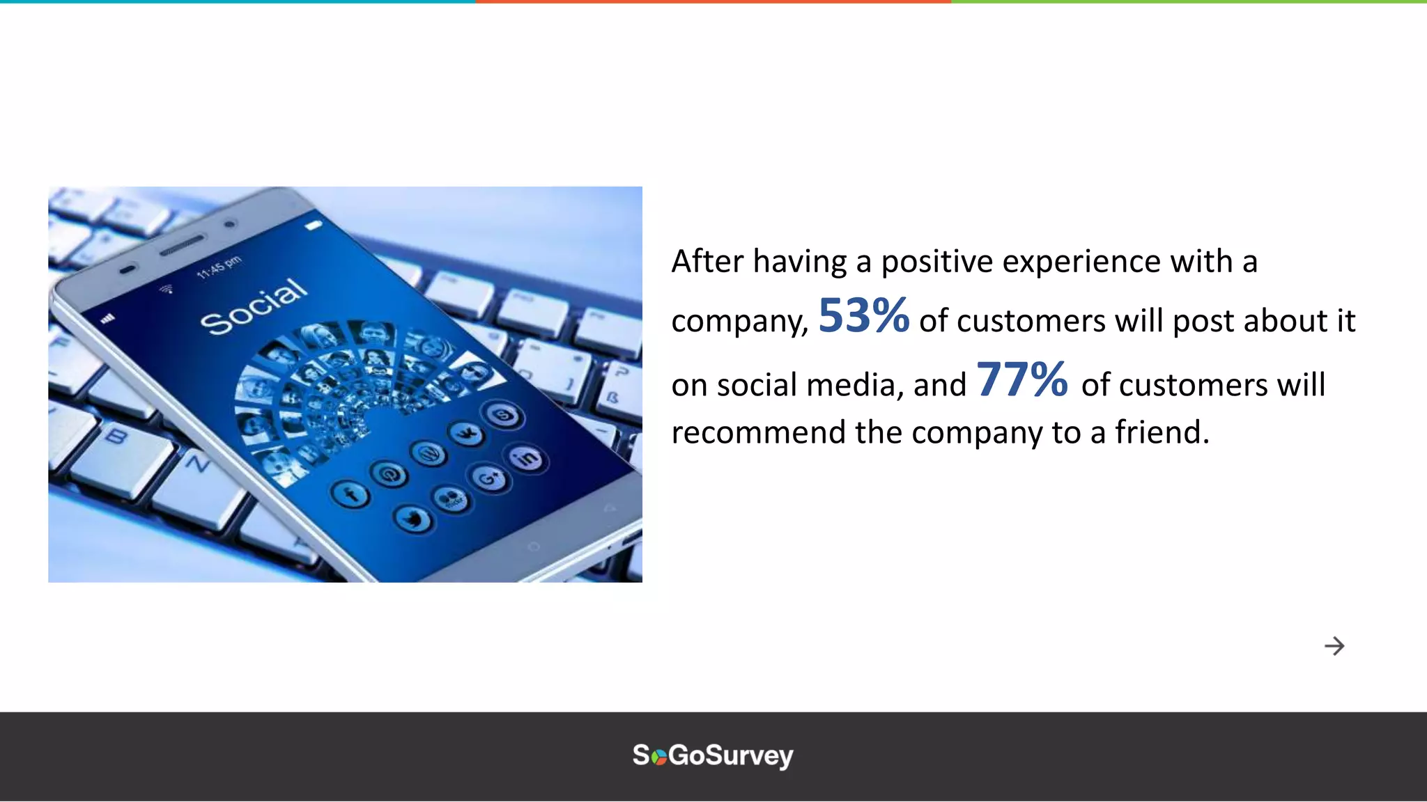 After having a positive experience with a
company, 53% of customers will post about it
on social media, and 77% of customers will
recommend the company to a friend.
 