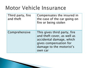 Third party, fire   Compensates the insured in
and theft           the case of the car going on
                    fire or being stolen


Comprehensive       This gives third party, fire
                    and theft cover, as well as
                    accidental damage, which
                    gives compensation for
                    damage to the motorist’s
                    own car
 