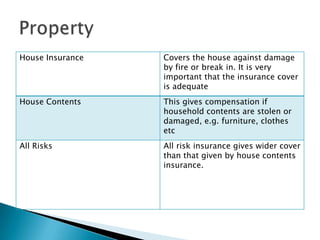 House Insurance   Covers the house against damage
                  by fire or break in. It is very
                  important that the insurance cover
                  is adequate
House Contents    This gives compensation if
                  household contents are stolen or
                  damaged, e.g. furniture, clothes
                  etc
All Risks         All risk insurance gives wider cover
                  than that given by house contents
                  insurance.
 