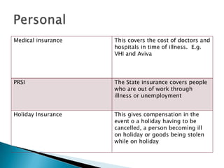 Medical insurance   This covers the cost of doctors and
                    hospitals in time of illness. E.g.
                    VHI and Aviva




PRSI                The State insurance covers people
                    who are out of work through
                    illness or unemployment


Holiday Insurance   This gives compensation in the
                    event o a holiday having to be
                    cancelled, a person becoming ill
                    on holiday or goods being stolen
                    while on holiday
 