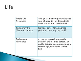 Whole Life         This guarantees to pay an agreed
Assurance          sum of open to the dependents
                   when the insured person dies

Temporary life     Provides cover for an agreed
(Term) Assurance   period of time, e.g. up to 65



Endowment          to pay an agreed sum on the
Assurance          death of the insured person, or
                   on the insured person reaching a
                   certain age, whichever comes
                   first
 