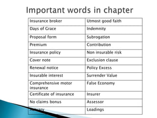 Insurance broker           Utmost good faith
Days of Grace              Indemnity

Proposal form              Subrogation
Premium                    Contribution
Insurance policy           Non insurable risk
Cover note                 Exclusion clause
Renewal notice             Policy Excess
Insurable interest         Surrender Value
Comprehensive motor        False Economy
insurance
Certificate of insurance   Insurer
No claims bonus            Assessor
Actuary                    Loadings
 