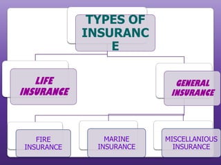 TYPES OF
            INSURANC
                E

   LIFE                     GENERAL
INSURANCE                  INSURANCE




   FIRE         MARINE    MISCELLANIOUS
INSURANCE     INSURANCE     INSURANCE
 
