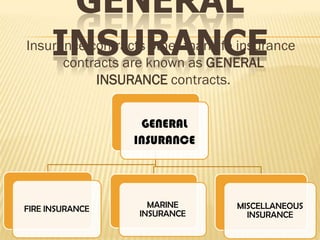 GENERAL
    INSURANCE
Insurance contracts other than life insurance
      contracts are known as GENERAL
                 INSURANCE contracts.


                       GENERAL
                      INSURANCE




FIRE INSURANCE           MARINE         MISCELLANEOUS
                       INSURANCE          INSURANCE
 