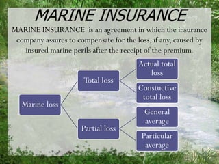 MARINE INSURANCE
MARINE INSURANCE is an agreement in which the insurance
 company assures to compensate for the loss, if any, caused by
   insured marine perils after the receipt of the premium.
                                        Actual total
                                           loss
                      Total loss
                                        Constuctive
                                         total loss
   Marine loss
                                          General
                                          average
                      Partial loss
                                         Particular
                                          average
 