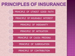PRINCIPLES OF INSURANCE
    PRINCIPLE OF UTMOST GOOD FAITH

     PRINCIPLE OF INSURABLE INTEREST

         PRINCIPLE OF INDEMINITY

        PRINCIPLE OF MITIGATION

      PRINCIPLE OF CAUSA PROXIMA

       PRINCIPLE OF SUBROGATION

       PRINCIPLE OF CONTRIBUTION
 