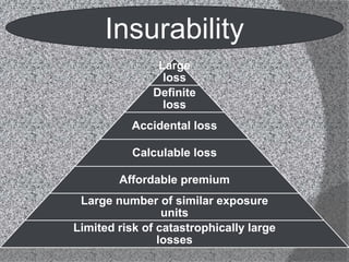 Insurability
       Insurability

                   Large
                    loss
                  Definite
                    loss
            Accidental loss

            Calculable loss

        Affordable premium
 Large number of similar exposure
                 units
Limited risk of catastrophically large
                losses
 