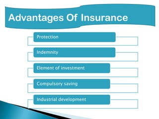 Advantages Of Insurance
     Protection


     Indemnity


     Element of investment


     Compulsory saving


     Industrial development
 