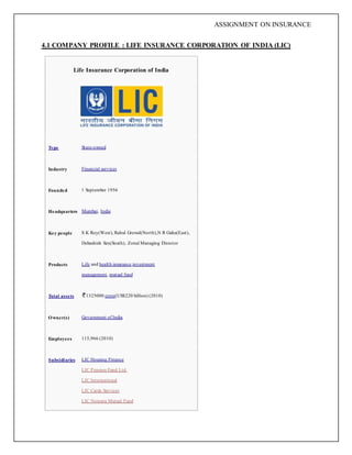 ASSIGNMENT ON INSURANCE
4.1 COMPANY PROFILE : LIFE INSURANCE CORPORATION OF INDIA (LIC)
Life Insurance Corporation of India
Type State-owned
Industry Financial services
Founded 1 September 1956
Headquarters Mumbai, India
Key people S K Roy(West), Rahul Grewal(North),N R Guha(East),
Debashish Sen(South), Zonal Managing Director
Products Life and health insurance,investment
management, mutual fund
Total assets 1325000 crore(US$220 billion) (2010)
Owner(s) Government of India
Employees 115,966 (2010)
Subsidiaries LIC Housing Finance
LIC Pension Fund Ltd.
LIC International
LIC Cards Services
LIC Nomura Mutual Fund
 