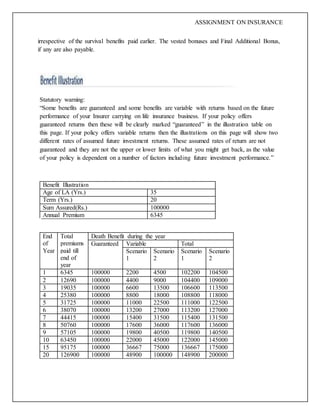 ASSIGNMENT ON INSURANCE
irrespective of the survival benefits paid earlier. The vested bonuses and Final Additional Bonus,
if any are also payable.
Statutory warning:
“Some benefits are guaranteed and some benefits are variable with returns based on the future
performance of your Insurer carrying on life insurance business. If your policy offers
guaranteed returns then these will be clearly marked “guaranteed” in the illustration table on
this page. If your policy offers variable returns then the illustrations on this page will show two
different rates of assumed future investment returns. These assumed rates of return are not
guaranteed and they are not the upper or lower limits of what you might get back, as the value
of your policy is dependent on a number of factors including future investment performance.”
Benefit Illustration
Age of LA (Yrs.) 35
Term (Yrs.) 20
Sum Assured(Rs.) 100000
Annual Premium 6345
End
of
Year
Total
premiums
paid till
end of
year
Death Benefit during the year
Guaranteed Variable Total
Scenario
1
Scenario
2
Scenario
1
Scenario
2
1 6345 100000 2200 4500 102200 104500
2 12690 100000 4400 9000 104400 109000
3 19035 100000 6600 13500 106600 113500
4 25380 100000 8800 18000 108800 118000
5 31725 100000 11000 22500 111000 122500
6 38070 100000 13200 27000 113200 127000
7 44415 100000 15400 31500 115400 131500
8 50760 100000 17600 36000 117600 136000
9 57105 100000 19800 40500 119800 140500
10 63450 100000 22000 45000 122000 145000
15 95175 100000 36667 75000 136667 175000
20 126900 100000 48900 100000 148900 200000
 