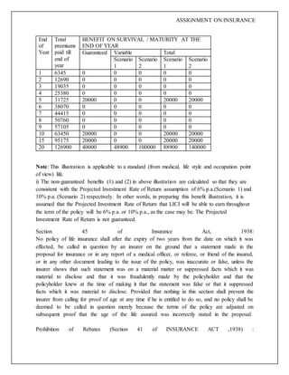 ASSIGNMENT ON INSURANCE
End
of
Year
Total
premiums
paid till
end of
year
BENEFIT ON SURVIVAL / MATURITY AT THE
END OF YEAR
Guaranteed Variable Total
Scenario
1
Scenario
2
Scenario
1
Scenario
2
1 6345 0 0 0 0 0
2 12690 0 0 0 0 0
3 19035 0 0 0 0 0
4 25380 0 0 0 0 0
5 31725 20000 0 0 20000 20000
6 38070 0 0 0 0 0
7 44415 0 0 0 0 0
8 50760 0 0 0 0 0
9 57105 0 0 0 0 0
10 63450 20000 0 0 20000 20000
15 95175 20000 0 0 20000 20000
20 126900 40000 48900 100000 88900 140000
Note: This illustration is applicable to a standard (from medical, life style and occupation point
of view) life.
i) The non-guaranteed benefits (1) and (2) in above illustration are calculated so that they are
consistent with the Projected Investment Rate of Return assumption of 6% p.a.(Scenario 1) and
10% p.a. (Scenario 2) respectively. In other words, in preparing this benefit illustration, it is
assumed that the Projected Investment Rate of Return that LICI will be able to earn throughout
the term of the policy will be 6% p.a. or 10% p.a., as the case may be. The Projected
Investment Rate of Return is not guaranteed.
Section 45 of Insurance Act, 1938:
No policy of life insurance shall after the expiry of two years from the date on which it was
effected, be called in question by an insurer on the ground that a statement made in the
proposal for insurance or in any report of a medical officer, or referee, or friend of the insured,
or in any other document leading to the issue of the policy, was inaccurate or false, unless the
insurer shows that such statement was on a material matter or suppressed facts which it was
material to disclose and that it was fraudulently made by the policyholder and that the
policyholder knew at the time of making it that the statement was false or that it suppressed
facts which it was material to disclose. Provided that nothing in this section shall prevent the
insurer from calling for proof of age at any time if he is entitled to do so, and no policy shall be
deemed to be called in question merely because the terms of the policy are adjusted on
subsequent proof that the age of the life assured was incorrectly stated in the proposal.
Prohibition of Rebates (Section 41 of INSURANCE ACT ,1938) :
 