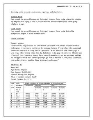 ASSIGNMENT ON INSURANCE
depending on the economic environment, experience and other factors.
Survival Benefit
Sum assured plus accrued bonuses and the terminal bonuses, if any, on the policyholder attaining
age 80 years or on expiry of term of 40 years from the date of commencement of the policy
whichever is later.
Death Benefit
Sum assured plus accrued bonuses and the terminal bonuses, if any, on the death of the
policyholder are paid to his/her nominees/heirs.
Benefit Illustration
Statutory warning
“Some benefits are guaranteed and some benefits are variable with returns based on the future
performance of your insurer carrying on life insurance business. If your policy offers guaranteed
returns then these will be clearly marked “guaranteed” in the illustration table on this page. If
your policy offers variable returns then the illustrations on this page will show two different rates
of assumed future investment returns. These assumed rates of return are not guaranteed and they
are not upper or lower limits of what you might get back as the value of your policy is dependent
on a number of factors including future investment performance.”
Illustration 1:
Table No 2
Age at entry: 35 years
Sum Assured: Rs.1,00,000/-
Premium Paying term: 45 years
Mode of premium payment: Yearly
Annual Premium: Rs.2917/-
End
of
year
Total
premiums
paid till
end of
year
Benefit payable on death / maturity at the end of year
Guaranteed Variable Total
Scenario
1
Scenario
2
Scenario
1
Scenario
2
1 2917 100000 3900 10800 103900 110800
2 5834 100000 7800 21600 107800 121600
3 8751 100000 11700 32400 111700 132400
4 11668 100000 15600 43200 115600 143200
5 14585 100000 19500 54000 119500 154000
6 17502 100000 23400 64800 123400 164800
7 20419 100000 27300 75600 127300 175600
 