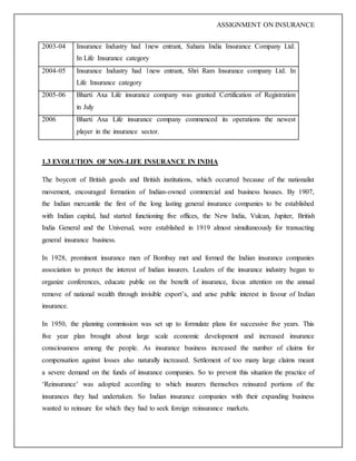ASSIGNMENT ON INSURANCE
2003-04 Insurance Industry had 1new entrant, Sahara India Insurance Company Ltd.
In Life Insurance category
2004-05 Insurance Industry had 1new entrant, Shri Ram Insurance company Ltd. In
Life Insurance category
2005-06 Bharti Axa Life insurance company was granted Certification of Registration
in July
2006 Bharti Axa Life insurance company commenced its operations the newest
player in the insurance sector.
1.3 EVOLUTION OF NON-LIFE INSURANCE IN INDIA
The boycott of British goods and British institutions, which occurred because of the nationalist
movement, encouraged formation of Indian-owned commercial and business houses. By 1907,
the Indian mercantile the first of the long lasting general insurance companies to be established
with Indian capital, had started functioning five offices, the New India, Vulcan, Jupiter, British
India General and the Universal, were established in 1919 almost simultaneously for transacting
general insurance business.
In 1928, prominent insurance men of Bombay met and formed the Indian insurance companies
association to protect the interest of Indian insurers. Leaders of the insurance industry began to
organize conferences, educate public on the benefit of insurance, focus attention on the annual
remove of national wealth through invisible export’s, and arise public interest in favour of Indian
insurance.
In 1950, the planning commission was set up to formulate plans for successive five years. This
five year plan brought about large scale economic development and increased insurance
consciousness among the people. As insurance business increased the number of claims for
compensation against losses also naturally increased. Settlement of too many large claims meant
a severe demand on the funds of insurance companies. So to prevent this situation the practice of
‘Reinsurance’ was adopted according to which insurers themselves reinsured portions of the
insurances they had undertaken. So Indian insurance companies with their expanding business
wanted to reinsure for which they had to seek foreign reinsurance markets.
 
