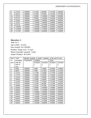 ASSIGNMENT ON INSURANCE
Illustration 2:
Table No 5
Age at entry: 35 years
Sum Assured: Rs.1,00,000/-
Premium Paying term: 15 years
Mode of premium payment: Yearly
Annual Premium: Rs.4,444/-
8 23336 100000 31200 86400 131200 186400
9 26253 100000 35100 97200 135100 197200
10 29170 100000 39000 108000 139000 208000
15 43755 100000 58500 162000 158500 262000
20 58340 100000 104000 288000 204000 388000
25 72925 100000 130000 360000 230000 460000
30 87510 100000 156000 432000 256000 532000
35 102095 100000 182000 504000 282000 604000
40 116680 100000 208000 576000 308000 676000
45 131265 100000 234000 648000 334000 748000
End
of
year
Total
premiums
paid till
end of
year
Benefit payable on death / maturity at the end of year
Guaranteed Variable Total
Scenario
1
Scenario
2
Scenario
1
Scenario
2
1 4444 100000 3900 10800 103900 110800
2 8888 100000 7800 21600 107800 121600
3 13332 100000 11700 32400 111700 132400
4 17776 100000 15600 43200 115600 143200
5 22220 100000 19500 54000 119500 154000
6 26664 100000 23400 64800 123400 164800
7 31108 100000 27300 75600 127300 175600
8 35552 100000 31200 86400 131200 186400
9 39996 100000 35100 97200 135100 197200
10 44440 100000 39000 108000 139000 208000
15 66660 100000 58500 162000 158500 262000
20 66660 100000 104000 288000 204000 388000
25 66660 100000 130000 360000 230000 460000
30 66660 100000 156000 432000 256000 532000
35 66660 100000 182000 504000 282000 604000
40 66660 100000 208000 576000 308000 676000
45 66660 100000 234000 648000 334000 748000
 