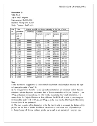 ASSIGNMENT ON INSURANCE
Illustration 3:
Table No 8
Age at entry: 35 years
Sum Assured: Rs.1,00,000/-
Premium Paying term: 1 year
Single Premium: Rs.45,565/-
Note :
i) This illustration is applicable to a non-smoker male/female standard (from medical, life style
and occupation point of view) life.
ii) The non-guaranteed benefits (1) and (2) in above illustration are calculated so that they are
consistent with the Projected Investment Rate of Return assumption of 6% p.a. (Scenario 1) and
10% p.a. (Scenario 2) respectively. In other words, in preparing this benefit illustration, it is
assumed that the Projected Investment Rate of Return that LICI will be able to earn throughout
the term of the policy will be 6% p.a. or 10% p.a., as the case may be. The Projected Investment
Rate of Return is not guaranteed.
iii) The main objective of the illustration is that the client is able to appreciate the features of the
product and the flow of benefits in different circumstances with some level of quantification.
iv) Future bonus will depend on future profits and as such is not guaranteed. However, once
End
of
year
Total
premiums
paid till
end of
year
Benefit payable on death / maturity at the end of year
Guaranteed Variable Total
Scenario
1
Scenario
2
Scenario
1
Scenario
2
1 45565 100000 4300 18700 104300 118700
2 45565 100000 8600 37400 108600 137400
3 45565 100000 12900 56100 112900 156100
4 45565 100000 17200 74800 117200 174800
5 45565 100000 21500 93500 121500 193500
6 45565 100000 25800 112200 125800 212200
7 45565 100000 30100 130900 130100 230900
8 45565 100000 34400 149600 134400 249600
9 45565 100000 38700 168300 138700 268300
10 45565 100000 43000 187000 143000 287000
15 45565 100000 64500 280500 164500 380500
20 45565 100000 114500 498500 214500 598500
25 45565 100000 143000 623000 243000 723000
30 45565 100000 172000 748000 272000 848000
35 45565 100000 205000 872500 305000 972500
40 45565 100000 229000 997000 329000 1097000
45 45565 100000 258000 1122000 358000 1222000
 