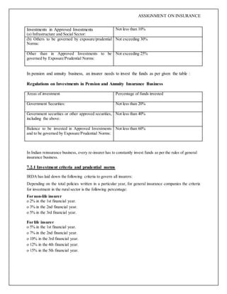 ASSIGNMENT ON INSURANCE
Investments in Approved Investments
(a) Infrastructure and Social Sector:
Not less than 10%
(b) Others to be governed by exposure/prudential
Norms:
Not exceeding 30%
Other than in Approved Investments to be
governed by Exposure/Prudential Norms:
Not exceeding 25%
In pension and annuity business, an insurer needs to invest the funds as per given the table :
Regulations on Investments in Pension and Annuity Insurance Business
Areas of investment Percentage of funds invested
Government Securities: Not less than 20%
Government securities or other approved securities,
including the above:
Not less than 40%
Balance to be invested in Approved Investments
and to be governed by Exposure/Prudential Norms:
Not less than 60%
In Indian reinsurance business, every re-insurer has to constantly invest funds as per the rules of general
insurance business.
7.2.1 Investment criteria and prudential norms
IRDA has laid down the following criteria to govern all insurers:
Depending on the total policies written in a particular year, for general insurance companies the criteria
for investment in the rural sector is the following percentage:
For non-life insurer
o 2% in the 1st financial year.
o 3% in the 2nd financial year.
o 5% in the 3rd financial year.
For life insurer
o 5% in the 1st financial year.
o 7% in the 2nd financial year.
o 10% in the 3rd financial year.
o 12% in the 4th financial year.
o 15% in the 5th financial year.
 