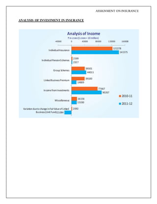 ASSIGNMENT ON INSURANCE
ANALYSIS OF INVESTMENT IN INSURANCE
 