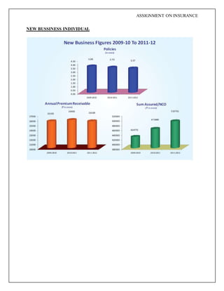 ASSIGNMENT ON INSURANCE
NEW BUSSINESS INDIVIDUAL
 