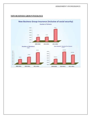 ASSIGNMENT ON INSURANCE
NEW BUSSINESS GROUP INSURANCE
 