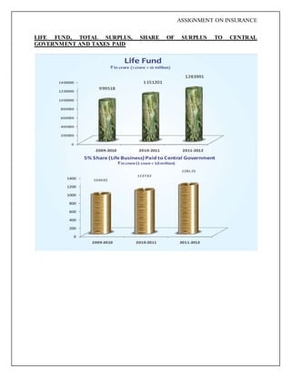 ASSIGNMENT ON INSURANCE
LIFE FUND, TOTAL SURPLUS, SHARE OF SURPLUS TO CENTRAL
GOVERNMENT AND TAXES PAID
 