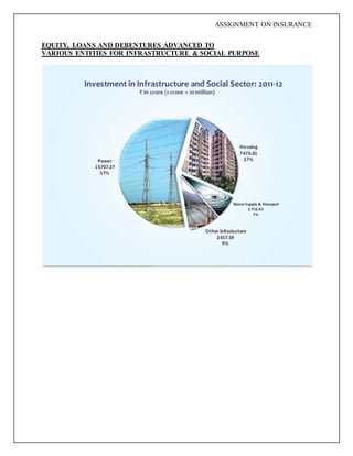 ASSIGNMENT ON INSURANCE
EQUITY, LOANS AND DEBENTURES ADVANCED TO
VARIOUS ENTITIES FOR INFRASTRUCTURE & SOCIAL PURPOSE
 