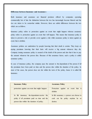 Difference between Insurance and Assurance:-
Both insurance and assurance are financial products offered by companies operating
commercially but of late the distinction between the two has increasingly become blurred and the
two are taken to be somewhat similar. However, there are subtle differences between the two
which are as follows.
Insurance policy refers to protection against an event that might happen whereas assurance
policy refers to protection against an event that will happen. This means that insurance policy is
taken to prevent a risk or provide cover against a risk while assurance policy is taken against an
event that is definite.
Assurance policies are undertaken by people knowing that their death is certain. They keep on
paying premiums knowing that their heirs will receive a big amount whenever they die.
Company issuing assurance policy is assured of the death of the person and also that it has to pay
the amount whenever the person dies. Because of this assurance factor, such a policy is called
assurance policy.
In case of insurance policy, the company pays the amount to the dependants of the person if all
the premiums have been paid on time and the person dies within the duration of the policy. In
most of the cases, the person does not die within the term of the policy, hence it is called life
insurance.
Insurance Policy Assurance Policy
protection against an event that might happen Protection against an event that is
definite
In life insurance, the dependants receive the
policy if all premiums paid on time and the
person dies within the duration of policy.
In life assurance, a person can choose to
cash out his policy anytime he so
desires.
 