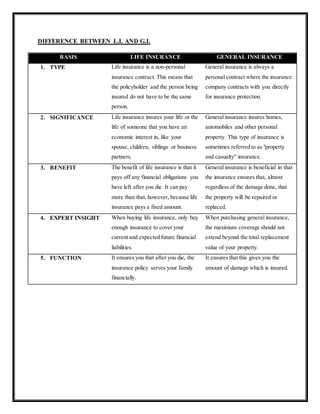 DIFFERENCE BETWEEN L.I. AND G.I.
BASIS LIFE INSURANCE GENERAL INSURANCE
1. TYPE Life insurance is a non-personal
insurance contract. This means that
the policyholder and the person being
insured do not have to be the same
person.
General insurance is always a
personal contract where the insurance
company contracts with you directly
for insurance protection.
2. SIGNIFICANCE Life insurance insures your life or the
life of someone that you have an
economic interest in, like your
spouse, children, siblings or business
partners.
General insurance insures homes,
automobiles and other personal
property. This type of insurance is
sometimes referred to as "property
and casualty" insurance.
3. BENEFIT The benefit of life insurance is that it
pays off any financial obligations you
have left after you die. It can pay
more than that, however, because life
insurance pays a fixed amount.
General insurance is beneficial in that
the insurance ensures that, almost
regardless of the damage done, that
the property will be repaired or
replaced.
4. EXPERT INSIGHT When buying life insurance, only buy
enough insurance to cover your
current and expected future financial
liabilities.
When purchasing general insurance,
the maximum coverage should not
extend beyond the total replacement
value of your property.
5. FUNCTION It ensures you that after you die, the
insurance policy serves your family
financially.
It ensures that this gives you the
amount of damage which is insured.
 