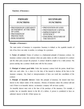 Functions of Insurance:-
Principles of Insurance:-
The main motive of insurance is cooperation. Insurance is defined as the equitable transfer of
risk of loss from one entity to another, in exchange for a premium.
1. Nature of contract: Nature of contract is a fundamental principle of insurance contract. An
insurance contract comes into existence when one party makes an offer or proposal of a contract
and the other party accepts the proposal. A contract should be simple to be a valid contract. The
person entering into a contract should enter with his free consent.
2. Principal of utmost good faith: Under this insurance contract both the parties should have
faith over each other. As a client it is the duty of the insured to disclose all the facts to the
insurance company. Any fraud or misrepresentation of facts can result into cancellation of the
contract.
3. Principle of Insurable interest: Under this principle of insurance, the insured must have
interest in the subject matter of the insurance. Absence of insurance makes the contract null and
void. If there is no insurable interest, an insurance company will not issue a policy.
An insurable interest must exist at the time of the purchase of the insurance. For example, a
creditor has an insurable interest in the life of a debtor, A person is considered to have an
unlimited interest in the life of their spouse etc.
PRIMARY
FUNCTIONS
• PROVISIONOF CERTAINTY
OF PAYMENT AT THE TIME
OF LOSS.
• PROVISIONOF
PROTECTION
• RISK SHARING
SECONDARY
FUNCTIONS
• PREVENTION OF LOSS
• PROVISIONOF CAPITAL
• IMPROVEMENT OF
EFFICIENCY
• ENSURING WELFARE OF
THE SOCIETY
 