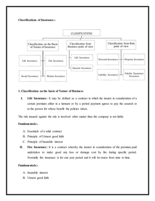 Classifications of Insurance:-
1. Classification on the basis of Nature of Business
I. Life Insurance: It may be defined as a contract in which the insurer in consideration of a
certain premium either in a lumsum or by a period payment agrees to pay the assured or
to the person for whose benefit the policies taken.
The risk insured against the risk is involved other matter than the company is not liable.
Fundamentals:-
A. Essentials of a valid contract
B. Principle of Utmost good faith
C. Principle of Insurable interest
II. Fire Insurance: It is a contract whereby the insurer in consideration of the premium paid
undertakes to make good any loss or damage cost by fire during specific period.
Normally fire insurance is for one year period and it will be renew from time to time.
Fundamentals:-
A. Insurable interest
B. Utmost good faith
CLASSIFICATIONS
Classification on the Basis
of Nature of Insurance
Life Insurance Fire Insurance
Social Insurance Marine Insurance
Classification from
Business point of view
Life Insurance
General Insurance
Classification from Risk
point of view
Personal Insurance Property Insurance
Liability Insurance
Fidelity Guarantee
Insurance
 