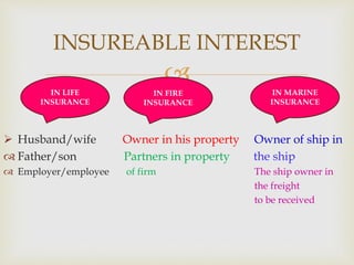
 Husband/wife Owner in his property Owner of ship in
 Father/son Partners in property the ship
 Employer/employee of firm The ship owner in
the freight
to be received
INSUREABLE INTEREST
IN LIFE
INSURANCE
IN FIRE
INSURANCE
IN MARINE
INSURANCE
 
