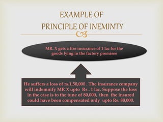 
EXAMPLE OF
PRINCIPLE OF INEMINTY
MR. X gets a fire insurance of 1 lac for the
goods lying in the factory premises
He suffers a loss of rs.1,50,000 . The insurance company
will indemnify MR X upto Rs . 1 lac. Suppose the loss
in the case is to the tune of 80,000, then the insured
could have been compensated only upto Rs. 80,000.
 