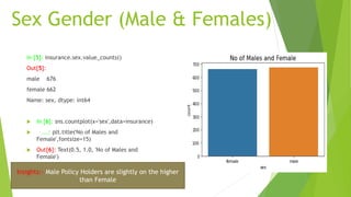 Sex Gender (Male & Females)
In [5]: insurance.sex.value_counts()
Out[5]:
male 676
female 662
Name: sex, dtype: int64
 In [6]: sns.countplot(x='sex',data=insurance)
 ...: plt.title('No of Males and
Female',fontsize=15)
 Out[6]: Text(0.5, 1.0, 'No of Males and
Female')
Insights:- Male Policy Holders are slightly on the higher
than Female
 