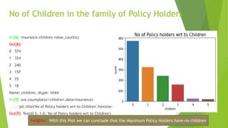 No of Children in the family of Policy Holders
In [6]: insurance.children.value_counts()
Out[6]:
0 574
1 324
2 240
3 157
4 25
5 18
Name: children, dtype: int64
In [7]: sns.countplot(x='children',data=insurance)
...: plt.title('No of Policy holders wrt to Children',fontsize=15)
Out[7]: Text(0.5, 1.0, 'No of Policy holders wrt to Children')
Insights:- With this Plot we can conclude that the Maximum Policy Holders have no children
 