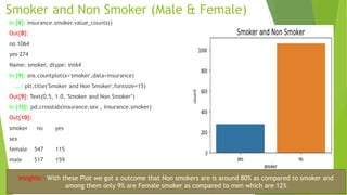 Smoker and Non Smoker (Male & Female)
In [8]: insurance.smoker.value_counts()
Out[8]:
no 1064
yes 274
Name: smoker, dtype: int64
In [9]: sns.countplot(x='smoker',data=insurance)
...: plt.title('Smoker and Non Smoker',fontsize=15)
Out[9]: Text(0.5, 1.0, 'Smoker and Non Smoker’)
In [10]: pd.crosstab(insurance.sex , insurance.smoker)
Out[10]:
smoker no yes
sex
female 547 115
male 517 159
Insights:- With these Plot we got a outcome that Non smokers are is around 80% as compared to smoker and
among them only 9% are Female smoker as compared to men which are 12%
 