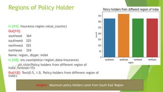 Regions of Policy Holder
In [11]: insurance.region.value_counts()
Out[11]:
southeast 364
southwest 325
northwest 325
northeast 324
Name: region, dtype: int64
In [12]: sns.countplot(x='region',data=insurance)
...: plt.title('Policy holders from different region of
India',fontsize=15)
Out[12]: Text(0.5, 1.0, 'Policy holders from different region of
India')
Insights:- Maximum policy Holders came from South East Region
 