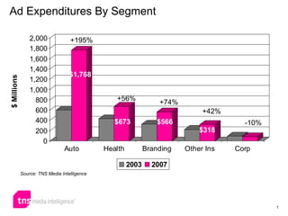 Ad Expenditures By Segment Source: TNS Media Intelligence +74% -10% +56% +42% +195% $1,768 $673 $566 $318 