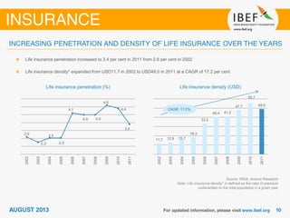 Source: IRDA, Aranca Research
Note: Life insurance density* is defined as the ratio of premium
underwritten to the total population in a given year
Life insurance penetration increased to 3.4 per cent in 2011 from 2.6 per cent in 2002
Life insurance density* expanded from USD11.7 in 2002 to USD49.0 in 2011 at a CAGR of 17.2 per cent
Life insurance penetration (%) Life insurance density (USD)
2.6
2.3
2.5
2.5
4.1
4.0 4.0
4.6
4.4
3.4
2002
2003
2004
2005
2006
2007
2008
2009
2010
2011
11.7 12.9 15.7
18.3
33.2
40.4 41.2
47.7
55.7
49.0
2002
2003
2004
2005
2006
2007
2008
2009
2010
2011
CAGR: 17.2%
 
