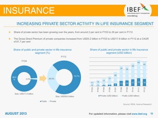 Source: IRDA, Aranca Research
Share of private sector has been growing over the years, from around 2 per cent in FY03 to 29 per cent in FY12
The Gross Direct Premium of private companies increased from USD0.2 billion in FY03 to USD17.6 billion in FY12 at a CAGR
of 61.7 per cent
Share of public and private sector in life insurance
segment (%)
Share of public and private sector in life insurance
segment (USD billion)
0 1 2 3 6
13 14 17 19 1811 14
17
21
28
37 34
39
45
42
FY03
FY04
FY05
FY06
FY07
FY08
FY09
FY10
FY11
FY12
Private (USD billion) Public (USD billion)
98.0
% 2.0%
FY04
70.7%
29.3%
FY12
Public Private
Size: USD11.5 billion
Size: USD59.9 billion
 