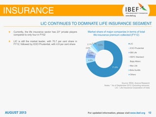 Market share of major companies in terms of total
life insurance premium collected (FY12)
Source: IRDA, Aranca Research
Notes: * As of September 2012; Excluding reinsurer,
LIC - Life Insurance Corporation of India
Currently, the life insurance sector has 23* private players
compared to only four in FY02
LIC is still the market leader, with 70.7 per cent share in
FY12, followed by ICICI Prudential, with 4.9 per cent share
71.0%
4.9%
4.6%
3.6%
2.6%
2.2%2.1% 9.0%
LIC
ICICI Prudential
SBI Life
HDFC Standard
Bajaj Allianz
Max Life
Birla Sunlife
Others
 
