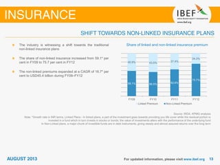 Share of linked and non-linked insurance premium
Source: IRDA, KPMG analysis
Note: *Growth rate in INR terms, Linked Plans - In linked plans, a part of the investment goes towards providing you life cover while the residual portion is
invested in a fund which in turn invests in stocks or bonds; the value of investments alters with the performance of the underlying fund
In Non-Linked plans, a major chunk of investible funds are in debt instruments, giving steady and almost assured returns over the long term
The industry is witnessing a shift towards the traditional
non-linked insurance plans
The share of non-linked insurance increased from 59.1* per
cent in FY09 to 75.7 per cent in FY12
The non-linked premiums expanded at a CAGR of 16.7* per
cent to USD45.4 billion during FY09–FY12
59.1% 56.5% 62.6%
75.7%
40.9% 43.5% 37.4%
24.3%
FY09 FY10 FY11 FY12
Linked Premium Non-Linked Premium
 